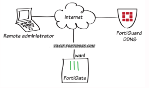 Read more about the article HƯỚNG DẪN CẤU HÌNH DDNS TRÊN FIREWALL FORTIGATE