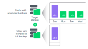 Read more about the article CÁC KIỂU BACKUP TRONG VEEAM AGENT FOR MICROSOFT WINDOWS