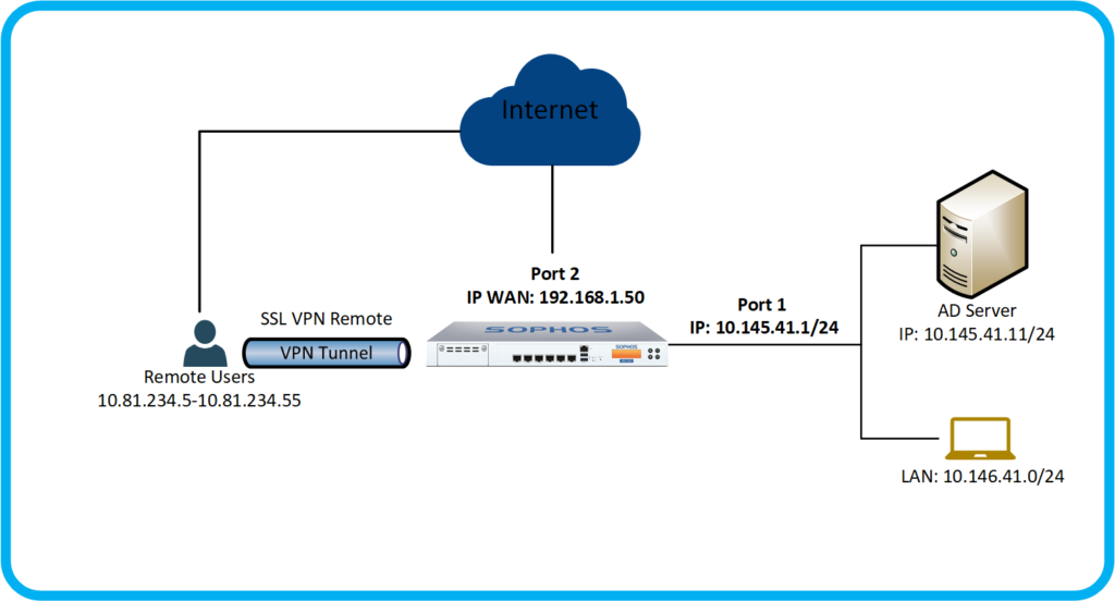 Hướng dẫn cấu hình VPN HosttoLAN cho Vigor3300 Series  Vigor3300 Series   Các hướng dẫn cấu hình cho model cũ  Hướng dẫn sử dụng