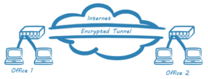 Read more about the article SonicWall: Hướng dẫn cấu hình IPSec VPN Site to Site giữa 2 thiết bị tường lửa SonicWall