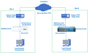 Read more about the article Hướng dẫn cấu hình VPN site to site giữa Sophos và Paloalto sử dụng DDNS.