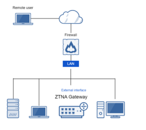 Read more about the article Sophos ZTNA: Hướng dẫn triển khai Sophos ZTNA Gateway Cluster.