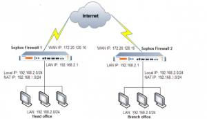 Read more about the article Hướng dẫn cấu hình NAT qua kết nối IPSec VPN site to site.