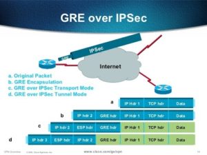 Read more about the article Sophos XG: Hướng dẫn cấu hình chuyển lưu lượng GRE qua IPSec