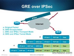 Read more about the article Sophos XG v18: Hướng dẫn cấu hình forward GRE Tunnel traffic thông qua IPSec trên firmware version 18