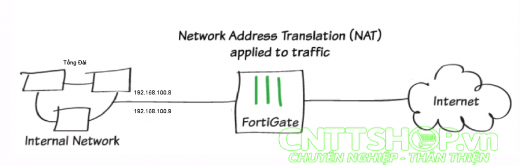 Fortigate: How to configure NAT port for switchboard on Fortigate ...